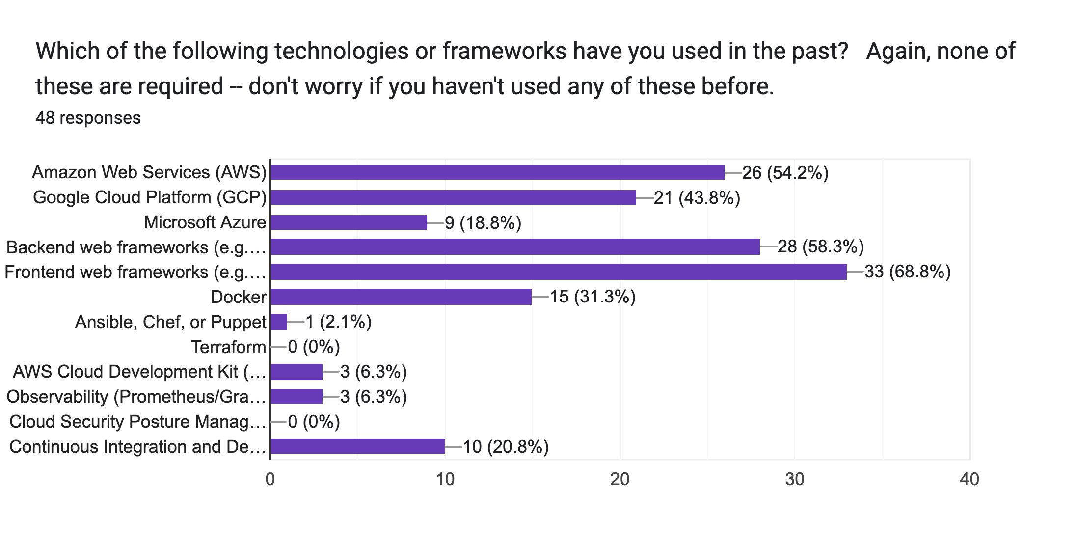 Students' prior experience with web and cloud technologies