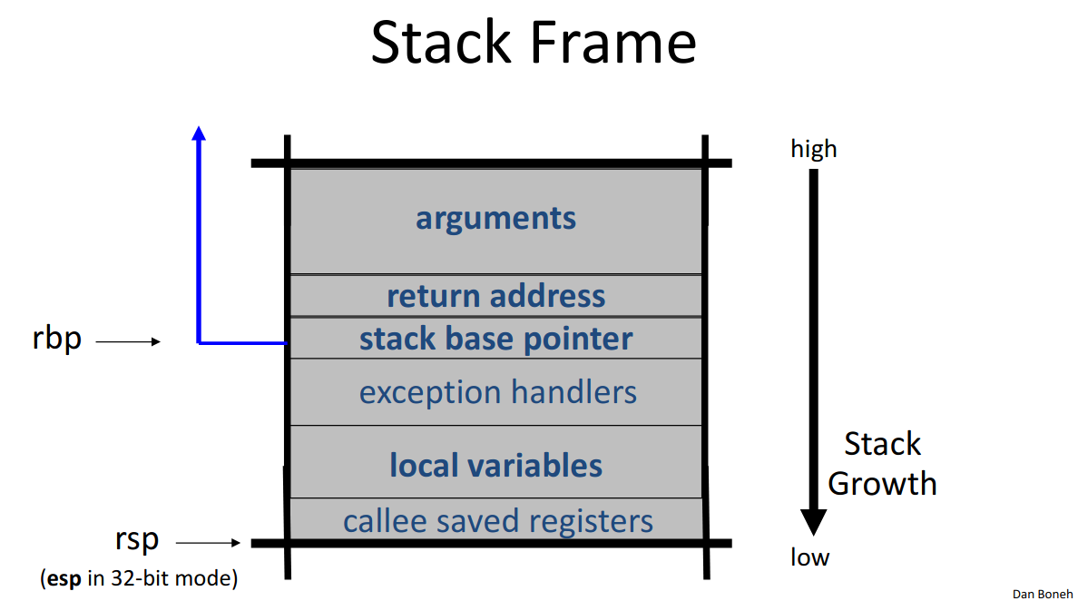 Linux stack frame