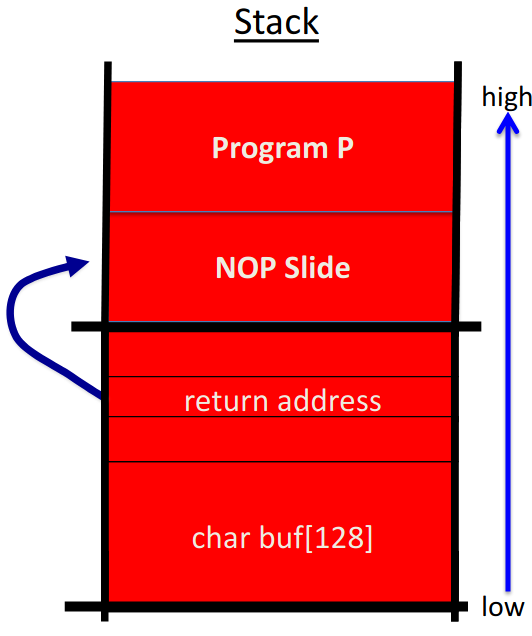 NOP slide